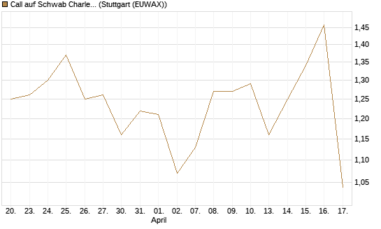 Call auf Schwab Charles [Société Générale Effekten GmbH] Chart