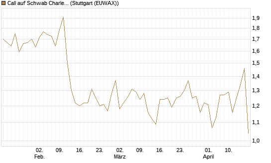 Call auf Schwab Charles [Société Générale Effekten GmbH] Chart