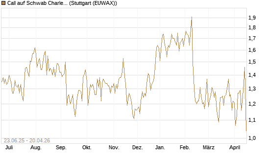 Call auf Schwab Charles [Société Générale Effekten GmbH] Chart