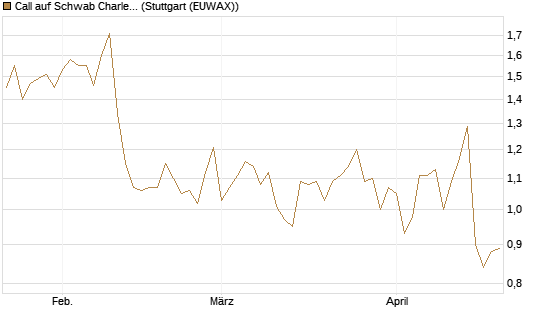 Call auf Schwab Charles [Société Générale Effekten GmbH] Chart