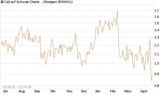Call auf Schwab Charles [Société Générale Effekten GmbH] Chart