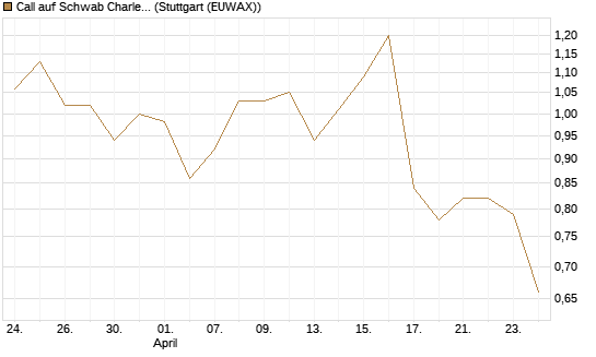 Call auf Schwab Charles [Société Générale Effekten GmbH] Chart