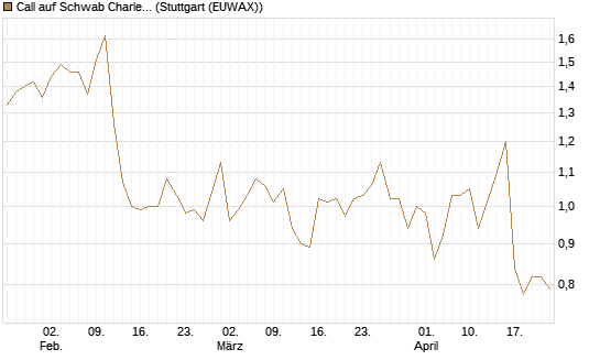 Call auf Schwab Charles [Société Générale Effekten GmbH] Chart