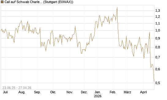 Call auf Schwab Charles [Société Générale Effekten GmbH] Chart