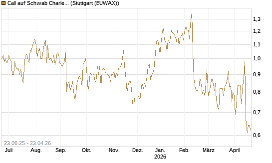 Call auf Schwab Charles [Société Générale Effekten GmbH] Chart