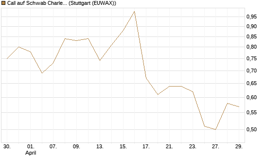 Call auf Schwab Charles [Société Générale Effekten GmbH] Chart