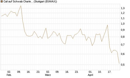 Call auf Schwab Charles [Société Générale Effekten GmbH] Chart