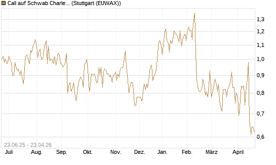 Call auf Schwab Charles [Société Générale Effekten GmbH] Chart