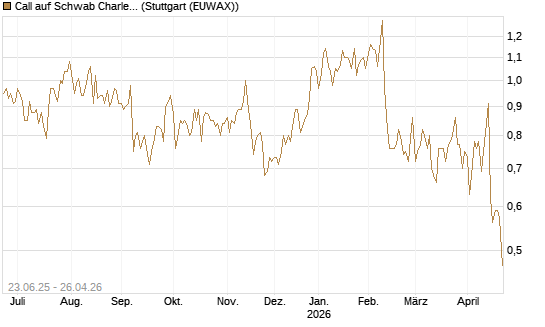 Call auf Schwab Charles [Société Générale Effekten GmbH] Chart