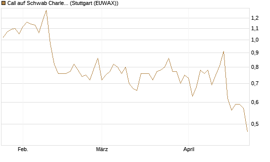 Call auf Schwab Charles [Société Générale Effekten GmbH] Chart