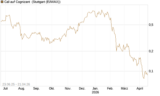 Call auf Cognizant [Société Générale Effekten GmbH] Chart