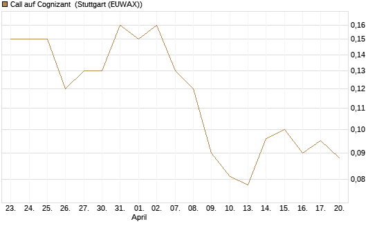 Call auf Cognizant [Société Générale Effekten GmbH] Chart