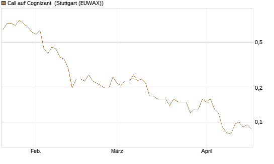 Call auf Cognizant [Société Générale Effekten GmbH] Chart