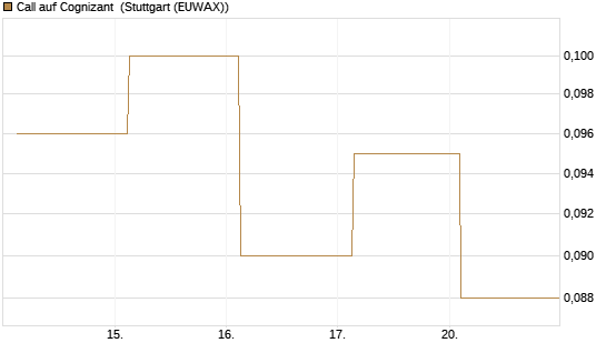 Call auf Cognizant [Société Générale Effekten GmbH] Chart
