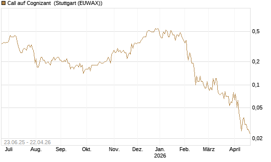 Call auf Cognizant [Société Générale Effekten GmbH] Chart