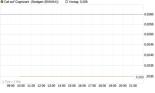 Call auf Cognizant [Société Générale Effekten GmbH] Chart