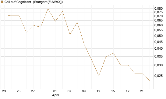 Call auf Cognizant [Société Générale Effekten GmbH] Chart