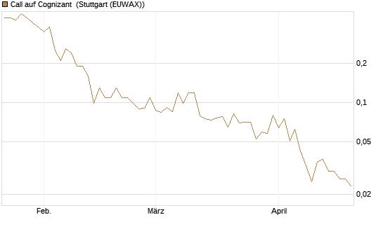 Call auf Cognizant [Société Générale Effekten GmbH] Chart