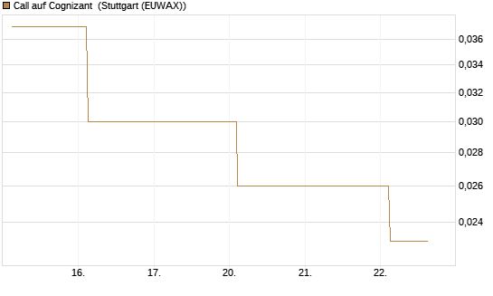 Call auf Cognizant [Société Générale Effekten GmbH] Chart