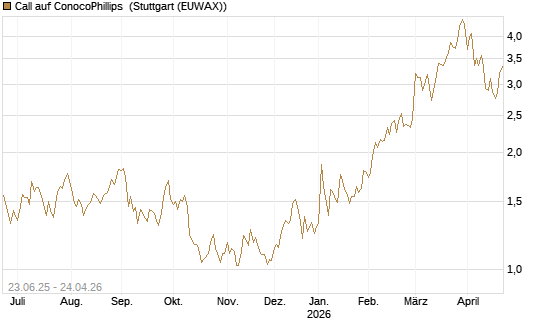 Call auf ConocoPhillips [Société Générale Effekten GmbH] Chart