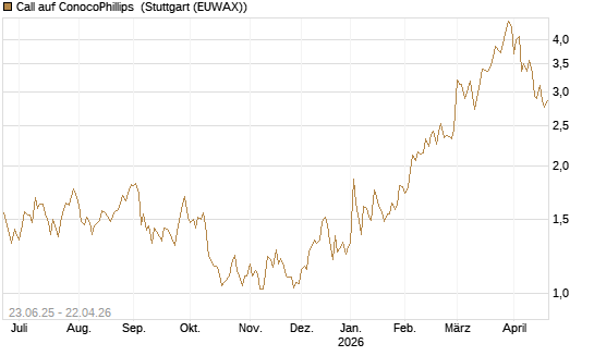 Call auf ConocoPhillips [Société Générale Effekten GmbH] Chart