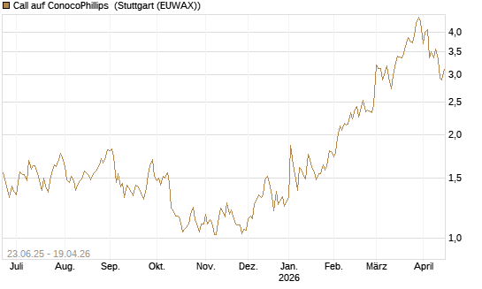 Call auf ConocoPhillips [Société Générale Effekten GmbH] Chart