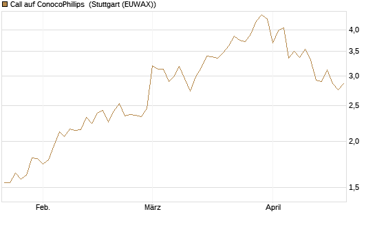 Call auf ConocoPhillips [Société Générale Effekten GmbH] Chart