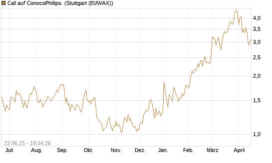 Call auf ConocoPhillips [Société Générale Effekten GmbH] Chart