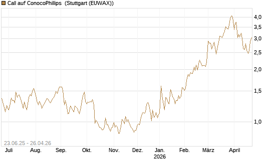 Call auf ConocoPhillips [Société Générale Effekten GmbH] Chart