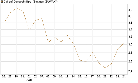 Call auf ConocoPhillips [Société Générale Effekten GmbH] Chart