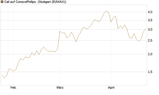 Call auf ConocoPhillips [Société Générale Effekten GmbH] Chart