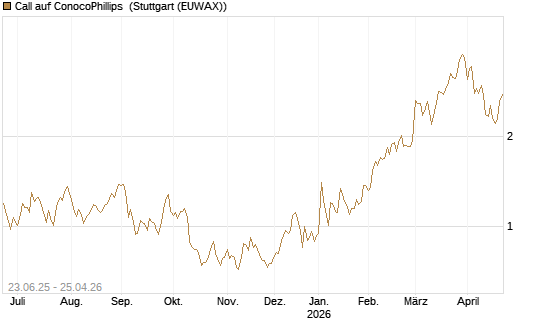 Call auf ConocoPhillips [Société Générale Effekten GmbH] Chart