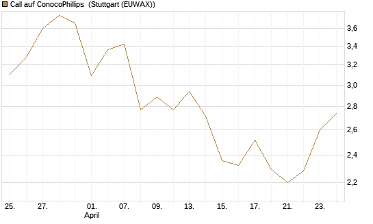 Call auf ConocoPhillips [Société Générale Effekten GmbH] Chart