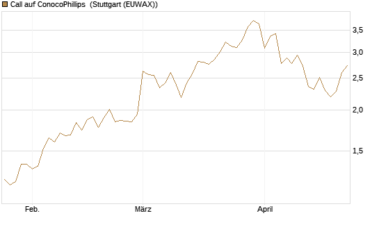 Call auf ConocoPhillips [Société Générale Effekten GmbH] Chart