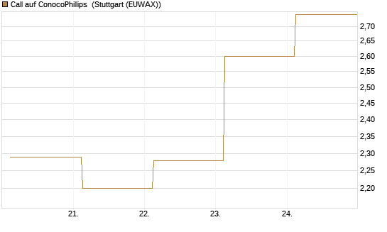 Call auf ConocoPhillips [Société Générale Effekten GmbH] Chart