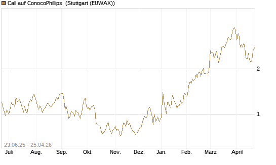 Call auf ConocoPhillips [Société Générale Effekten GmbH] Chart