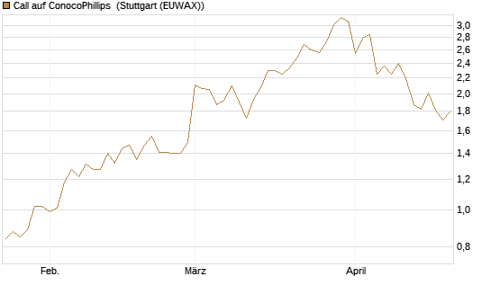 Call auf ConocoPhillips [Société Générale Effekten GmbH] Chart