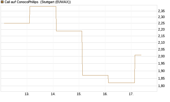 Call auf ConocoPhillips [Société Générale Effekten GmbH] Chart