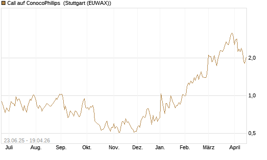 Call auf ConocoPhillips [Société Générale Effekten GmbH] Chart