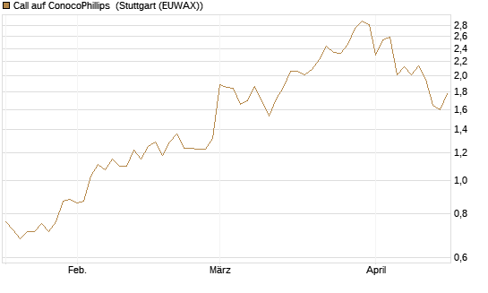 Call auf ConocoPhillips [Société Générale Effekten GmbH] Chart