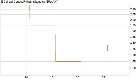 Call auf ConocoPhillips [Société Générale Effekten GmbH] Chart