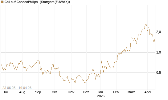Call auf ConocoPhillips [Société Générale Effekten GmbH] Chart
