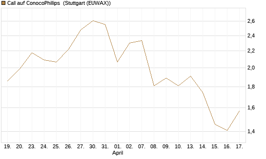 Call auf ConocoPhillips [Société Générale Effekten GmbH] Chart