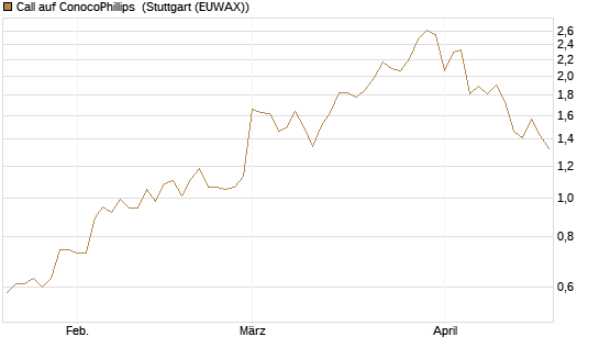 Call auf ConocoPhillips [Société Générale Effekten GmbH] Chart