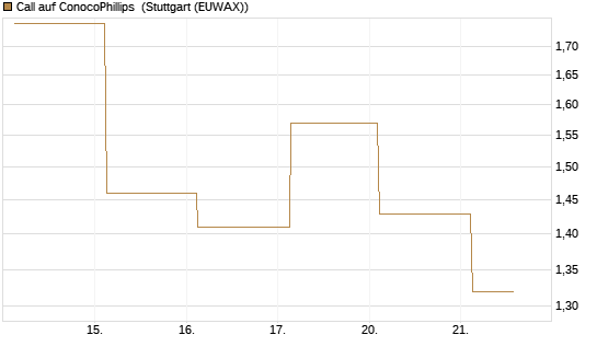 Call auf ConocoPhillips [Société Générale Effekten GmbH] Chart