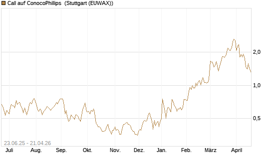 Call auf ConocoPhillips [Société Générale Effekten GmbH] Chart