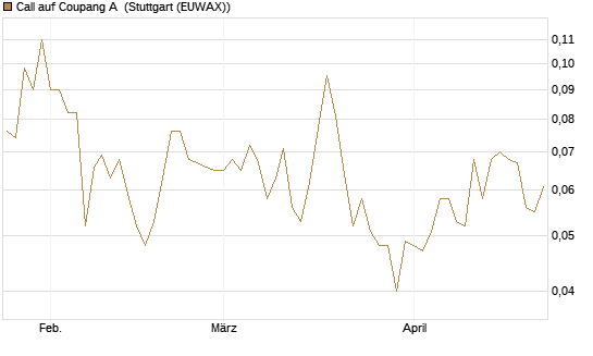 Call auf Coupang A [Société Générale Effekten GmbH] Chart
