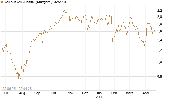 Call auf CVS Health [Société Générale Effekten GmbH] Chart