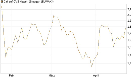 Call auf CVS Health [Société Générale Effekten GmbH] Chart