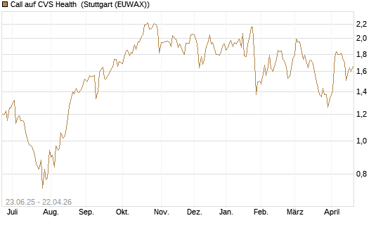 Call auf CVS Health [Société Générale Effekten GmbH] Chart